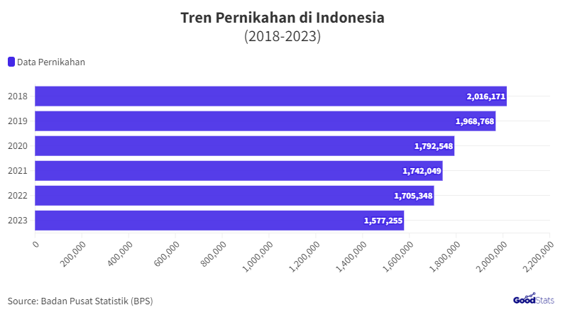 Tren Pernikahan Turun Drastis di Indonesia: Cinta Saja Sudah Tidak Cukup?